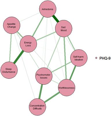 Prevalence, correlates, and network analysis of depression and its associated quality of life among ophthalmology nurses during the COVID-19 pandemic